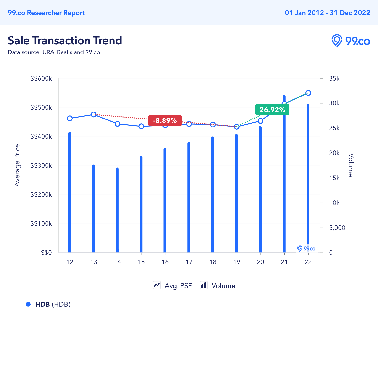 HDB price trend 2012 to 2022