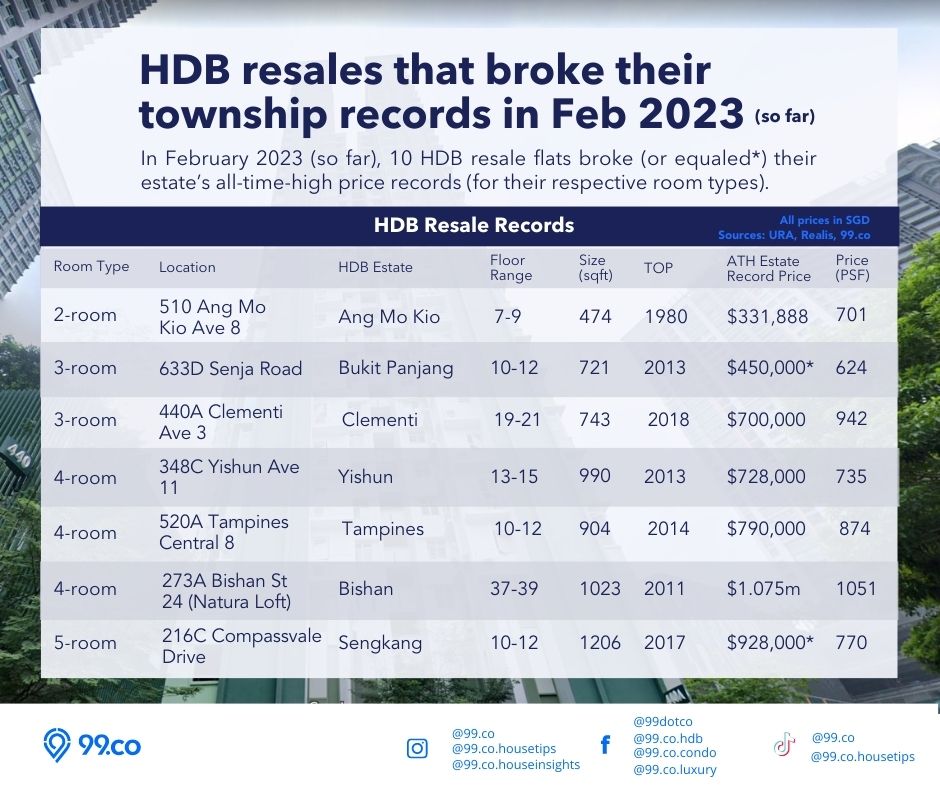 all time high prices HDB resale flats