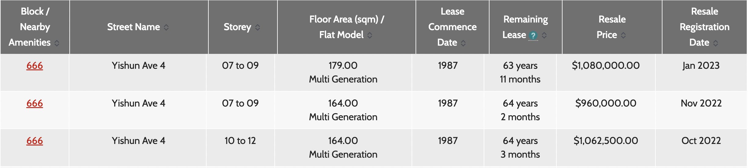 666 yishun ave 4 HDB resale price