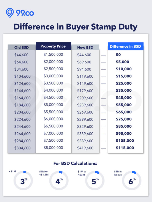 Buyer's Stamp Duty (BSD) in Singapore, explained 99.co