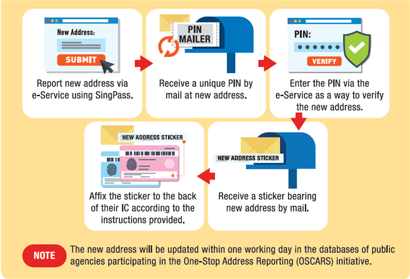 change address procedure infographic