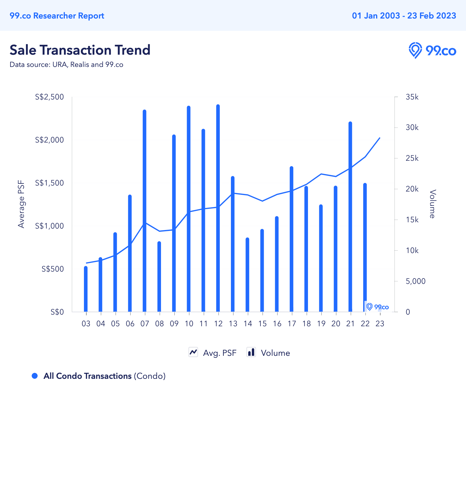 condo price trend from 2003 to 2023