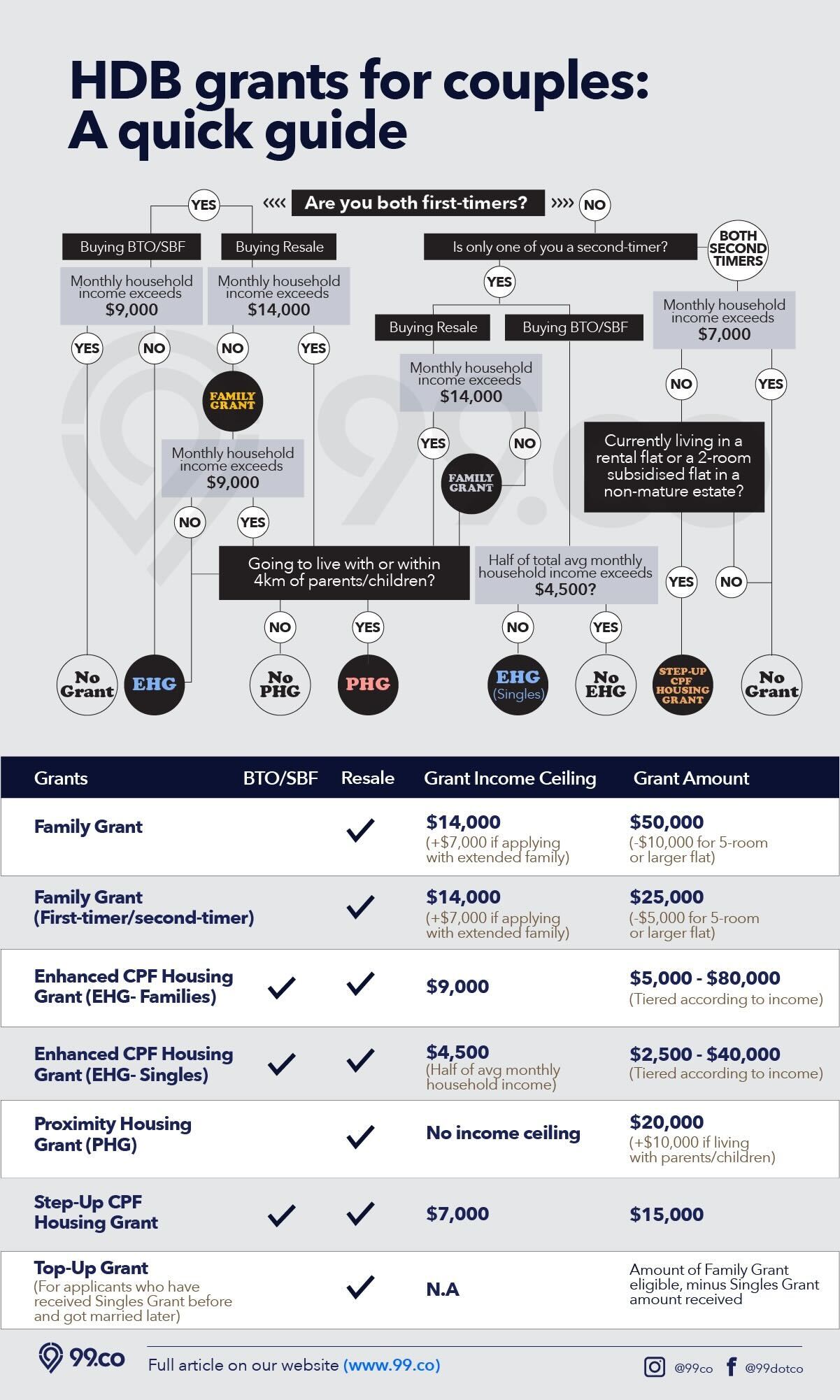 HDB housing grants for couples infographic