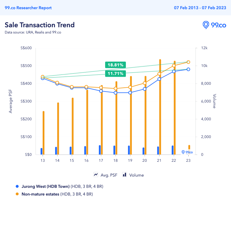 Jurong West HDB price trend