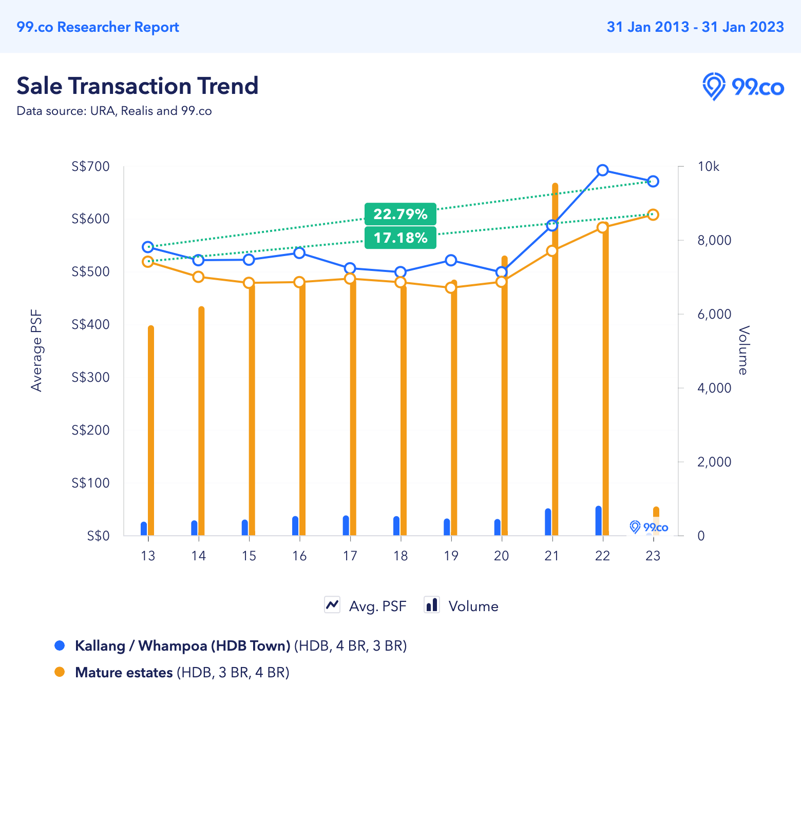 price trend of kallang whampoa and mature estate flats