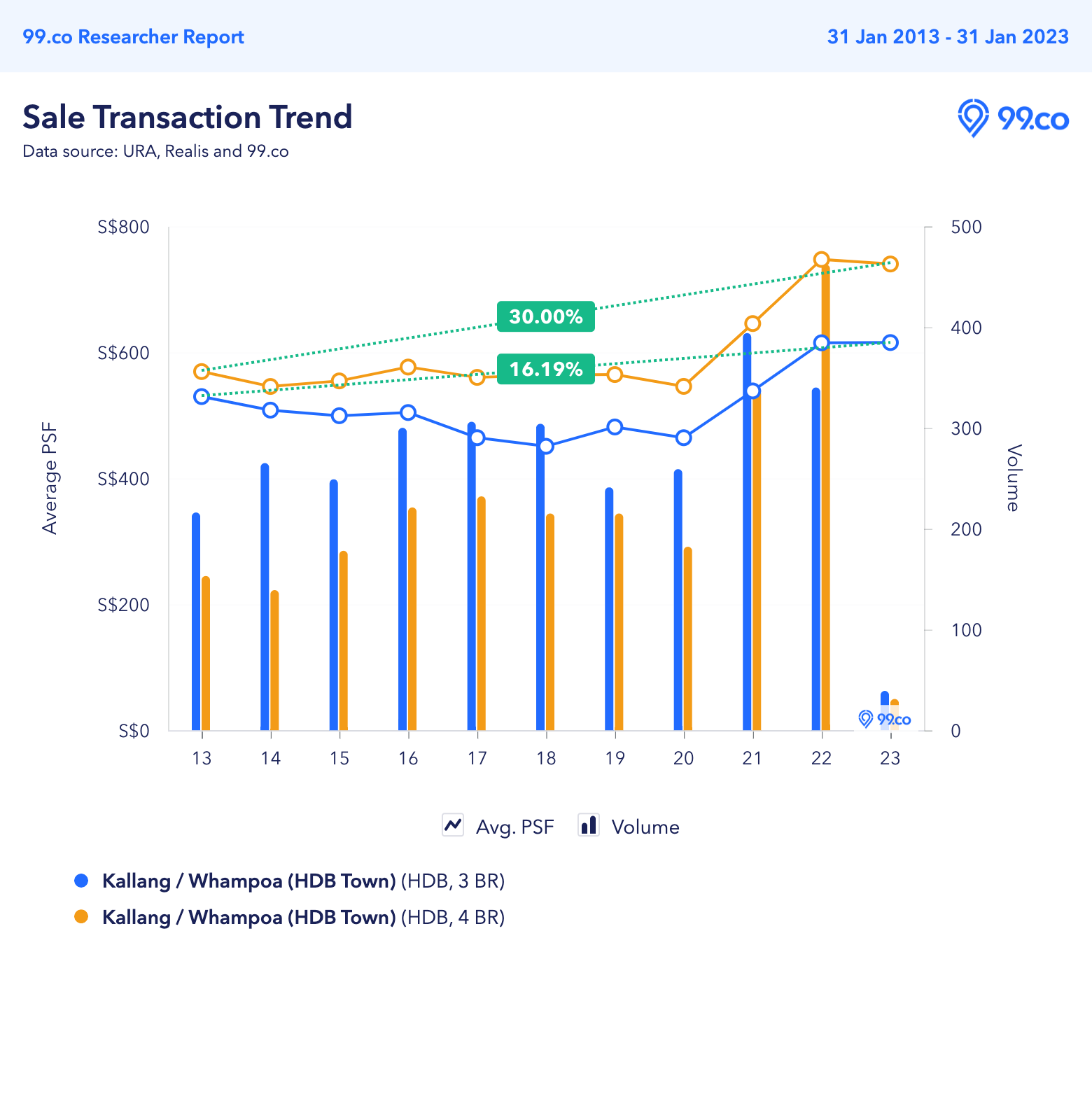 price trend of 3-room and 4-room kallang whampoa price trend