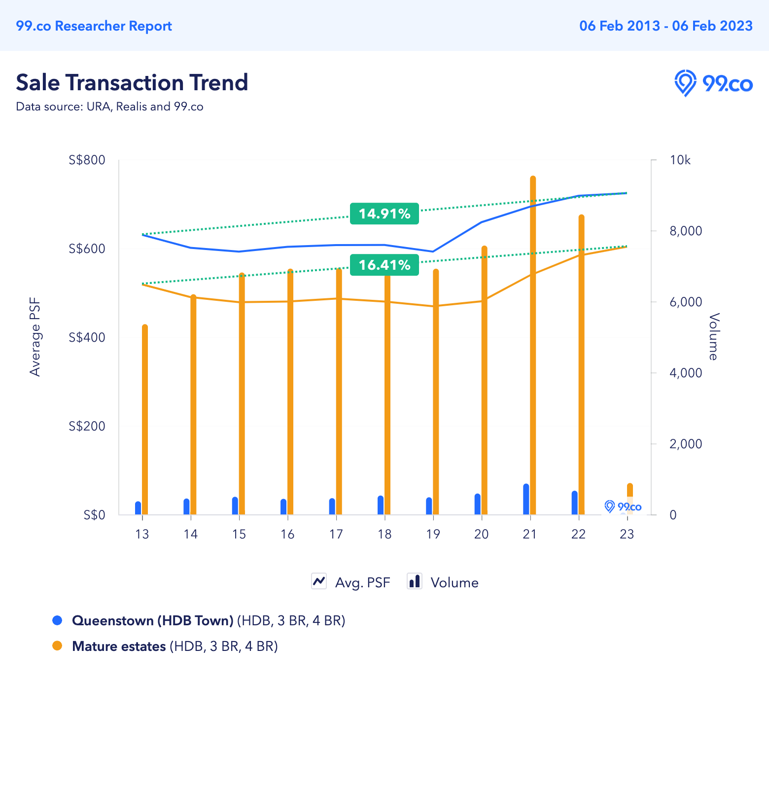 Queenstown BTO Feb 2023 price trend