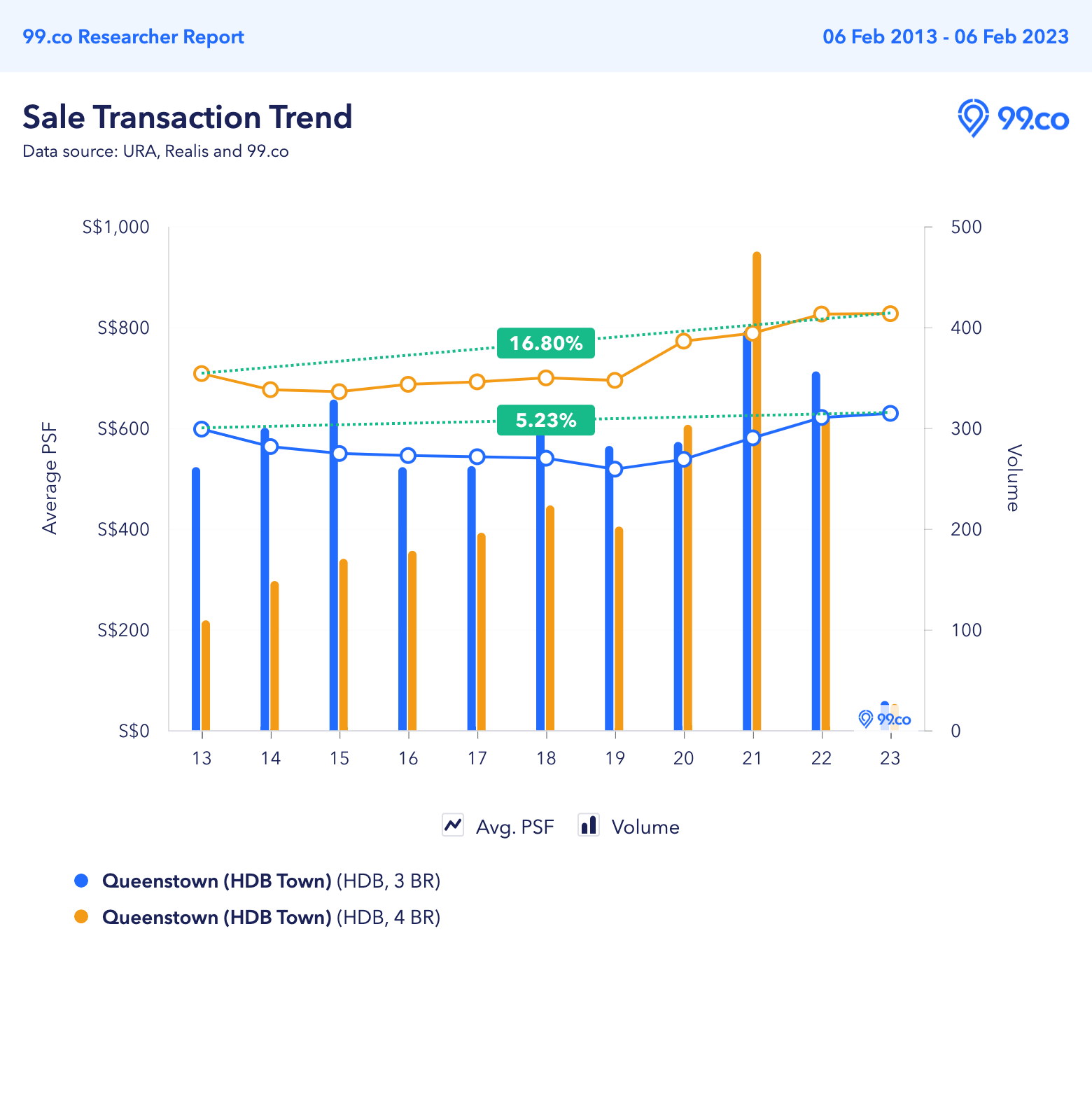 Queenstown BTO Feb 2023 price trend