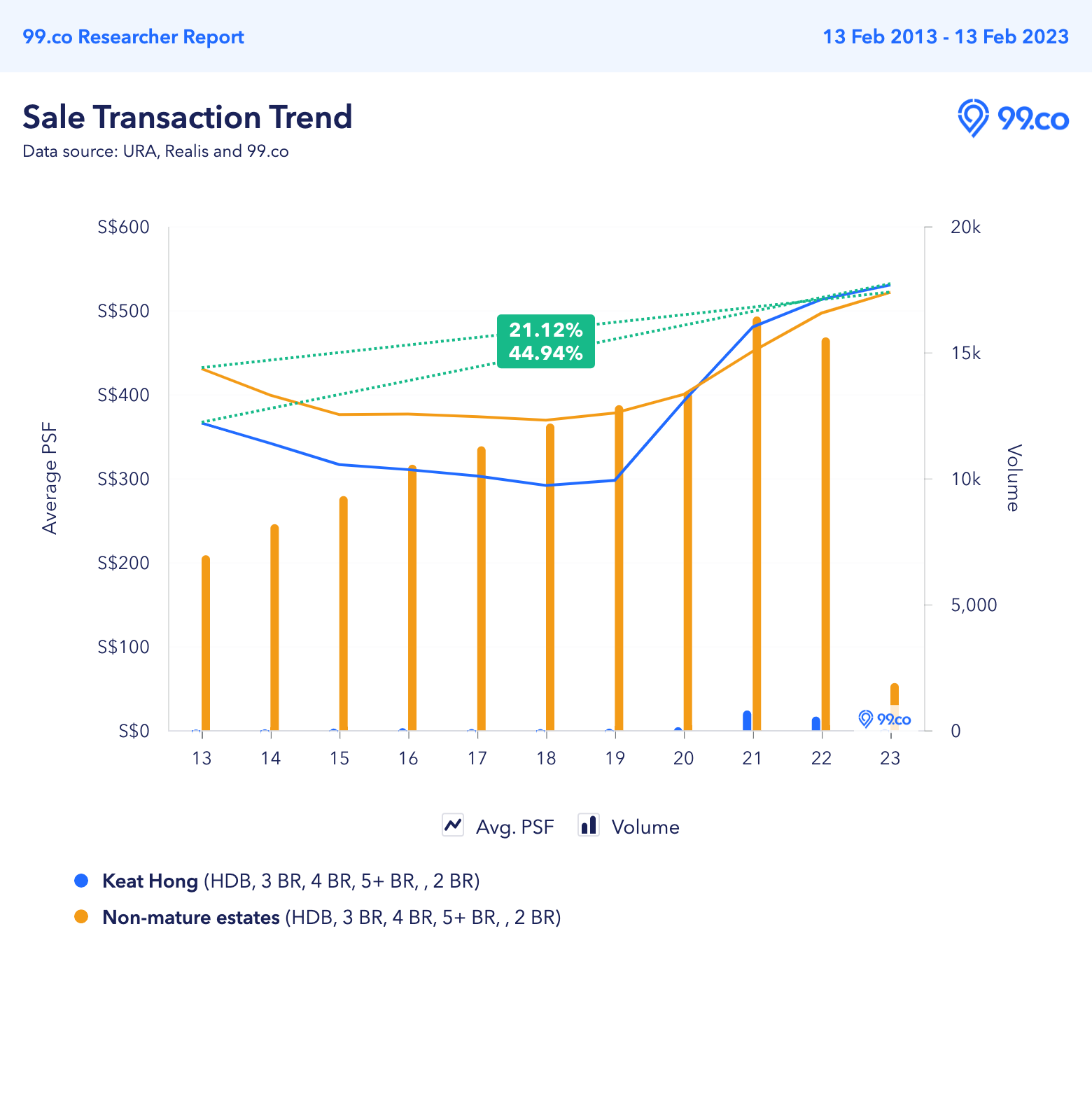 Feb 2023 Tengah BTO price trend