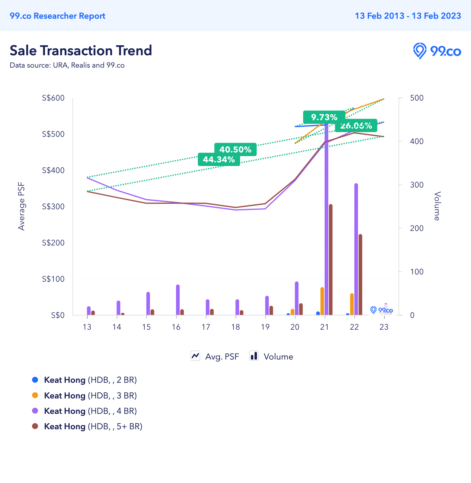 Feb 2023 Tengah BTO price trend