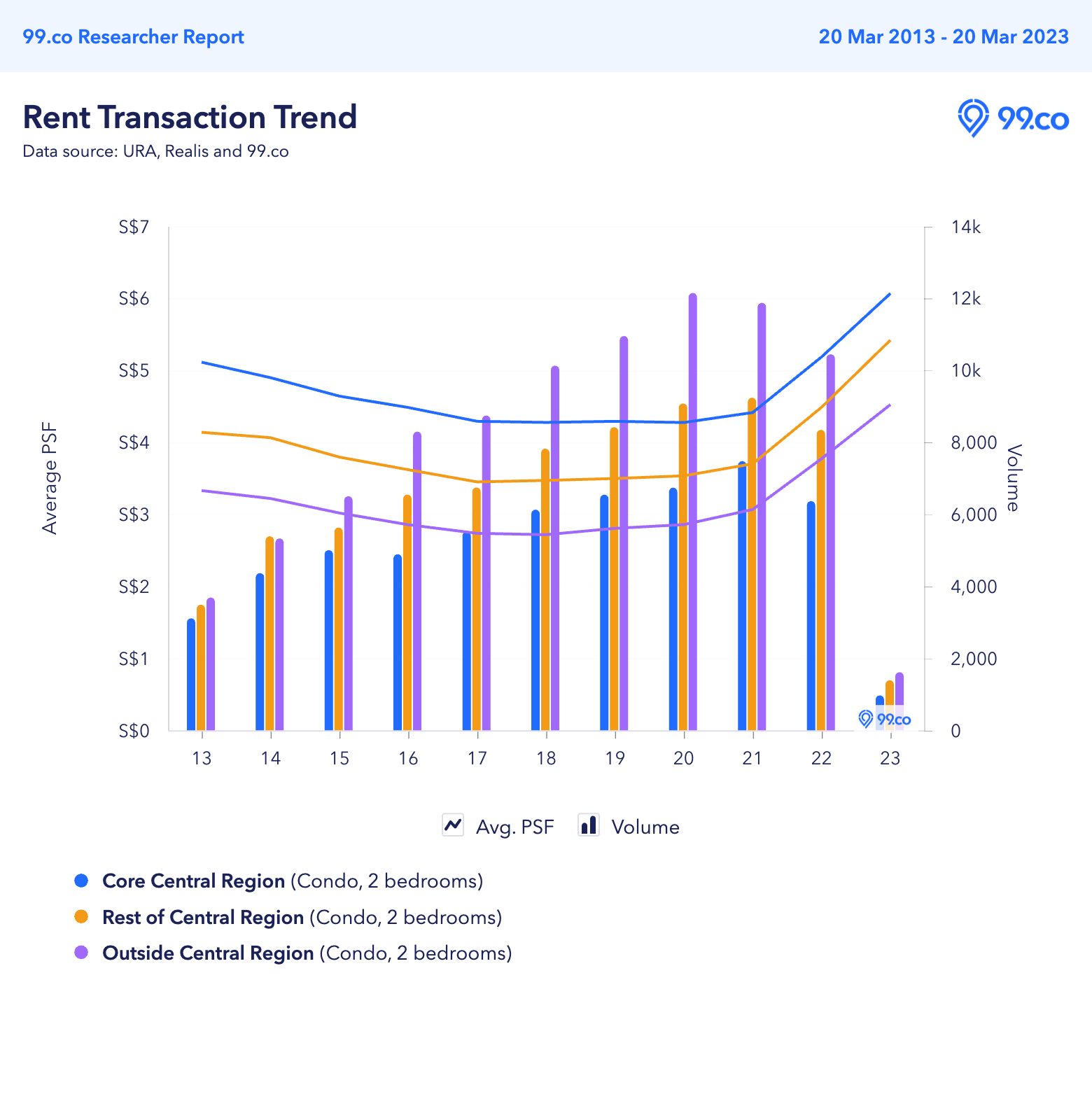 ccr, rcr, ocr rental rates from 2013 to 2023