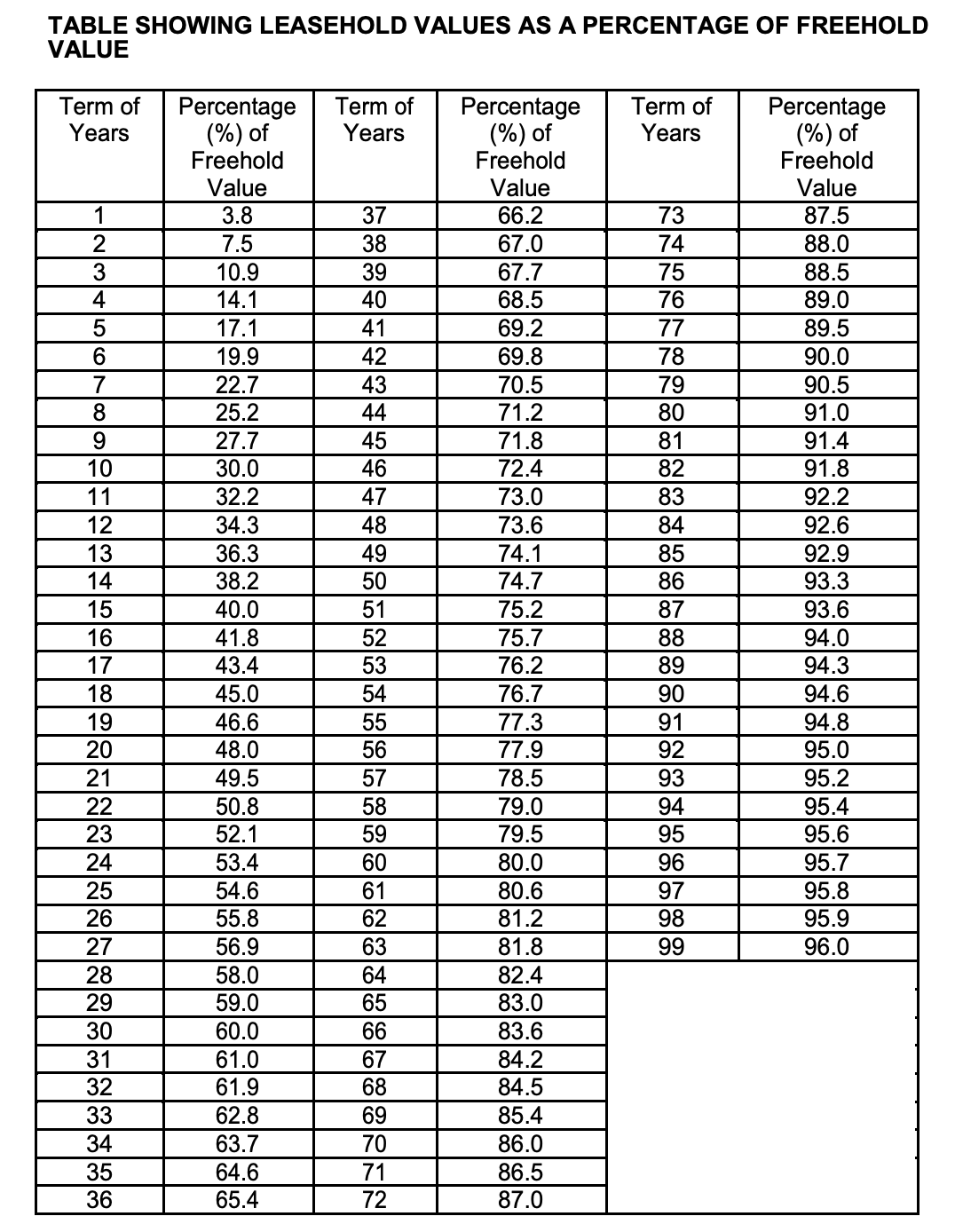 leasehold table from SLA, supposedly based on Bala's Curve