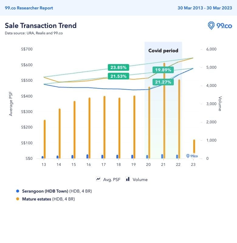 4 room flats in serangoon price trend