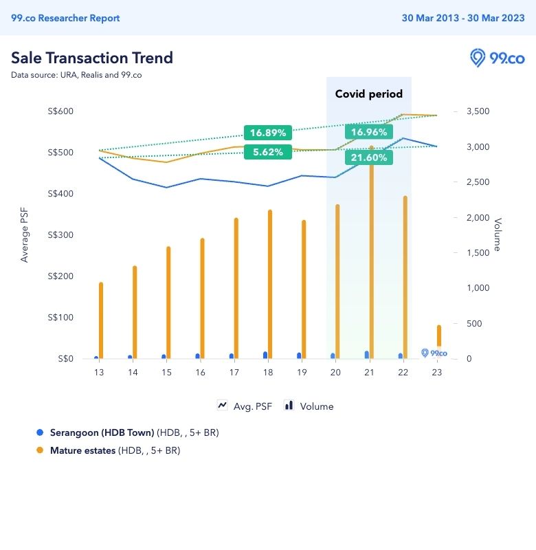 5 room flats in serangoon price trend