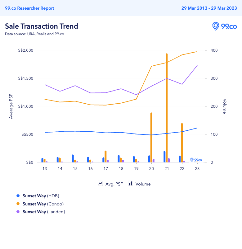 sunset way price trend