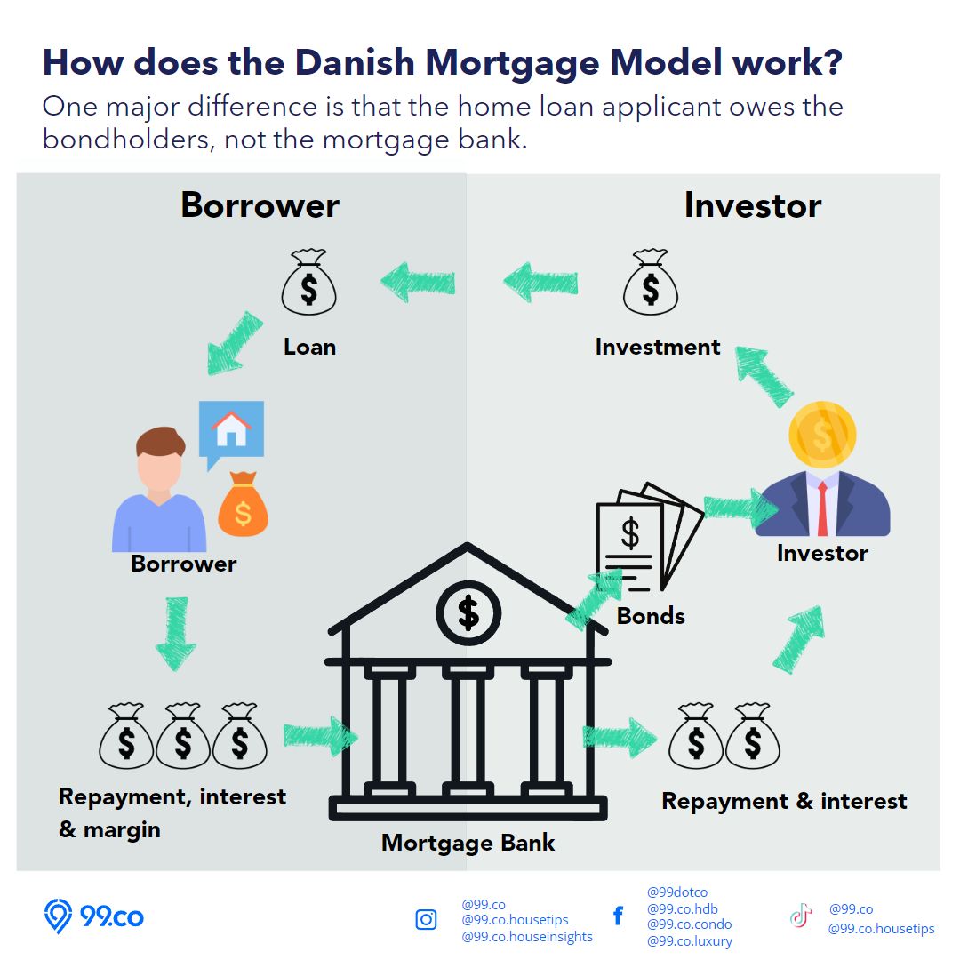 Should Singapore adopt the Danish Mortgage Model? 99.co