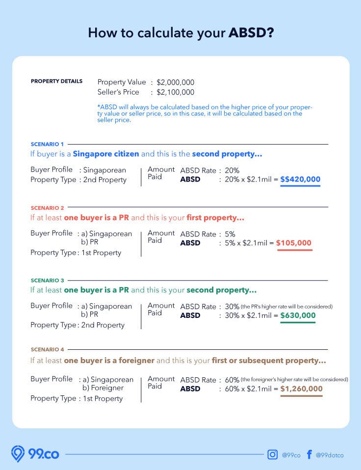 ABSD change from 27 april 2023 onwards