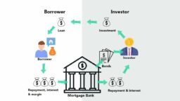 Danish mortgage model
