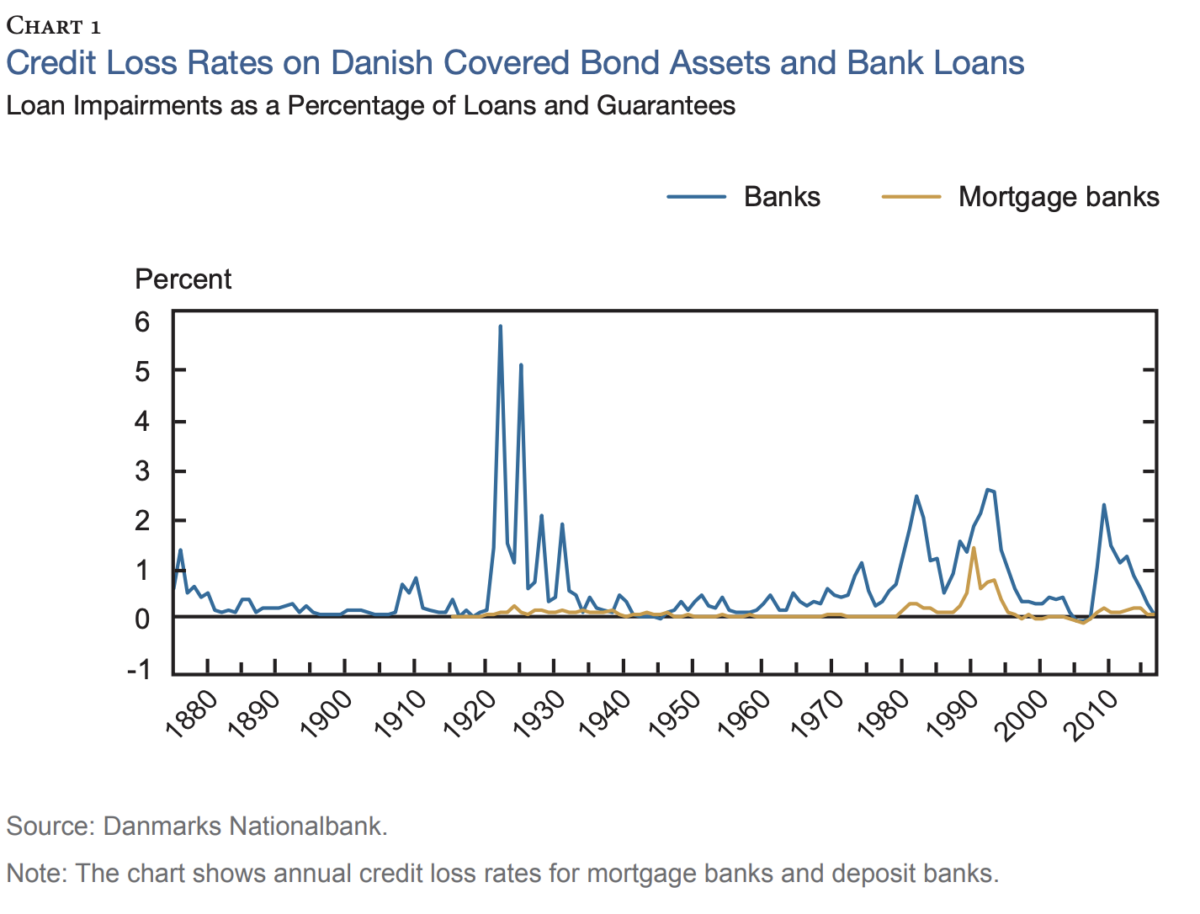 Should Singapore adopt the Danish Mortgage Model? 99.co