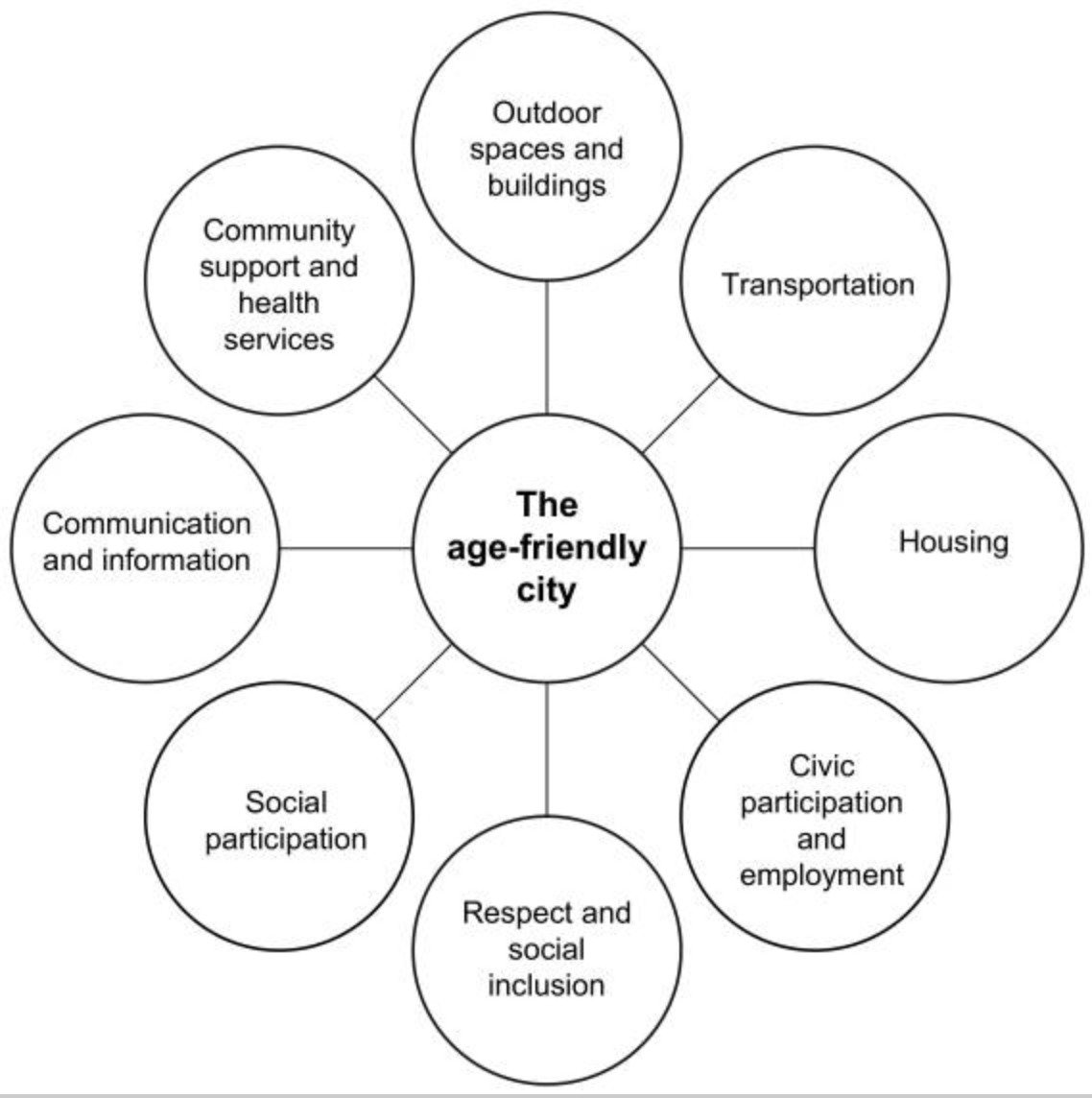 8 domains of ageing society