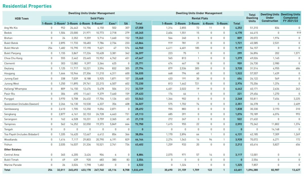 HDB Dwelling Statistics 2021 2022