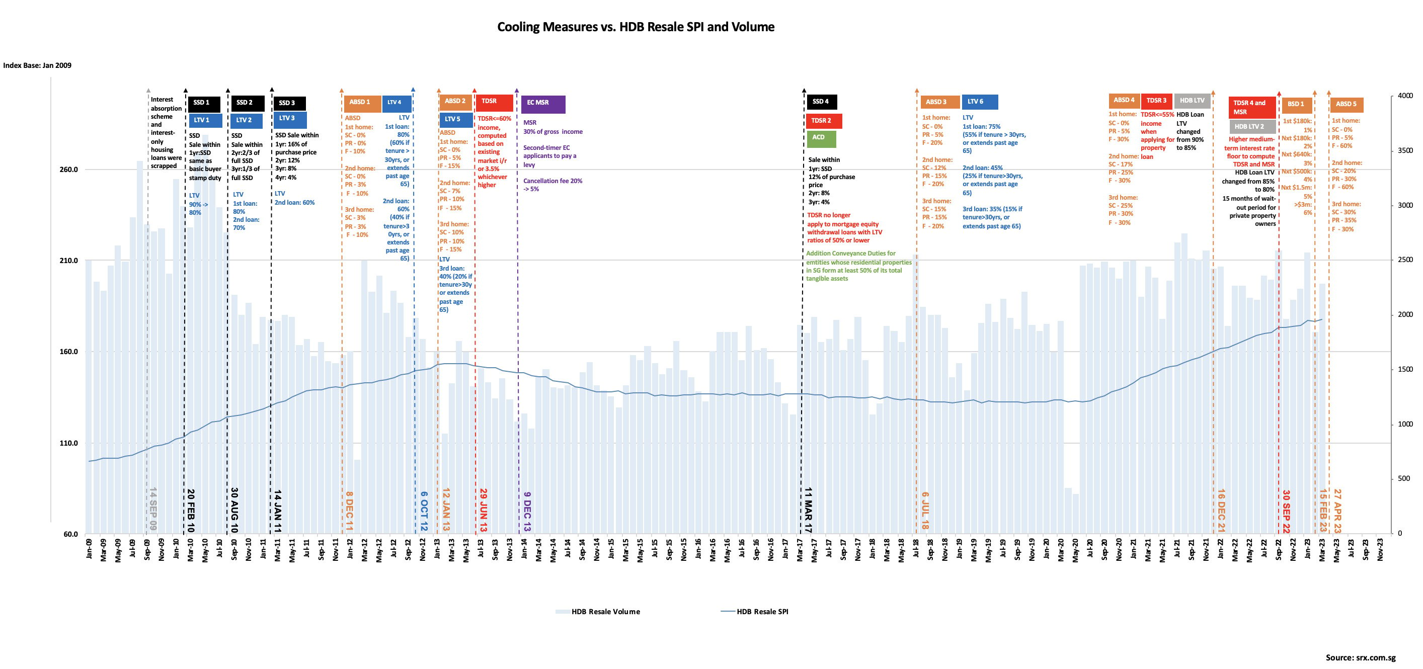 Cooling measures, volume and price trends Singapore