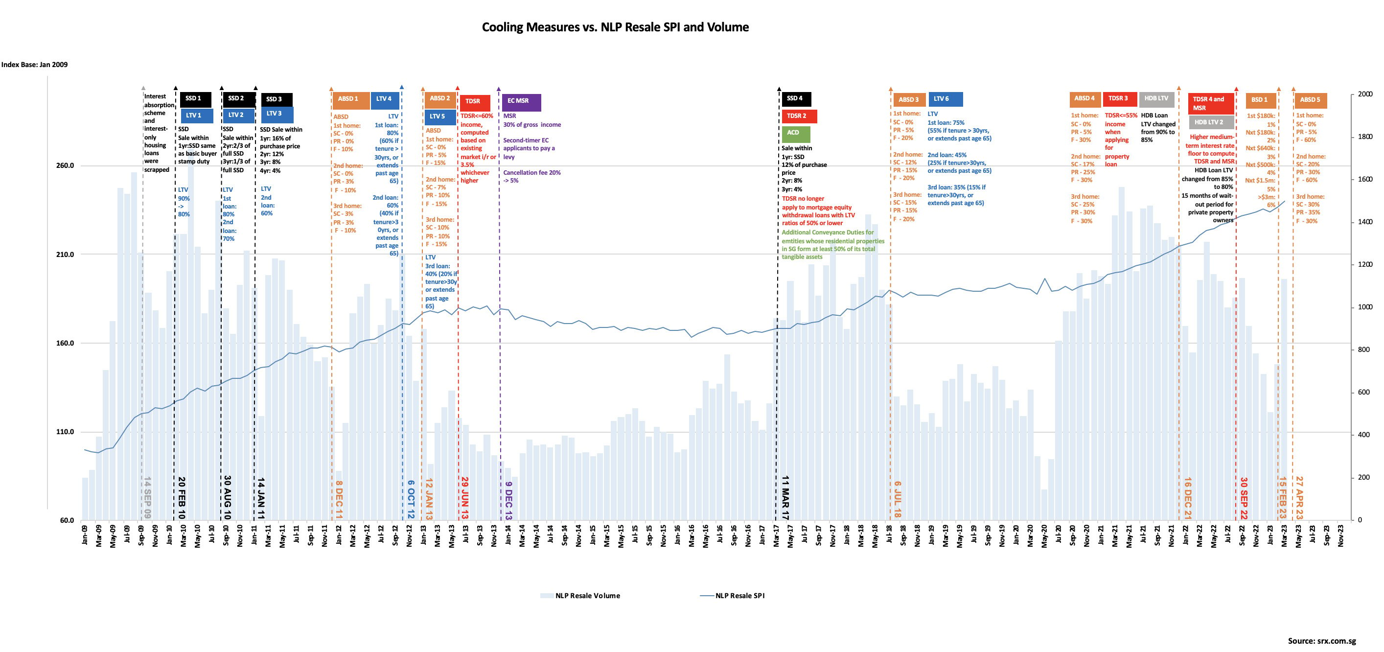 Cooling measures, volume and price trends Singapore