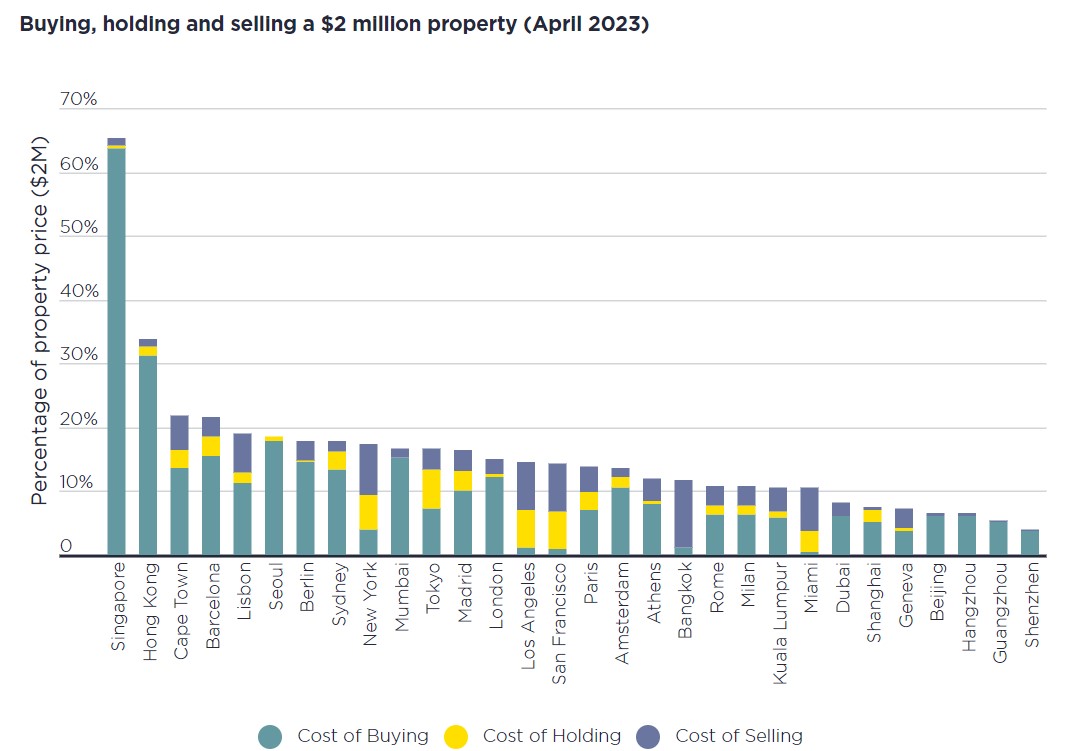 stamp duty percentage of property prices across the world 