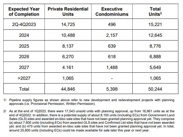 URA Housing Supply Q1 2023 forecast 2