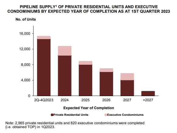 URA Housing Supply Q1 2023 forecast