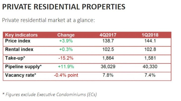 URA Q1 2018 stats