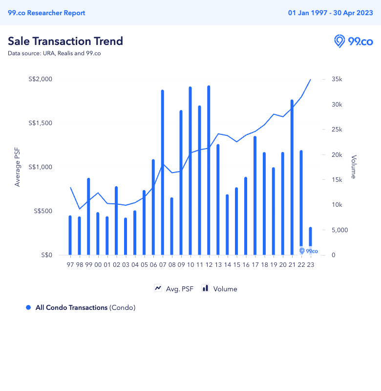 condo price trend from 1997 to april 2023