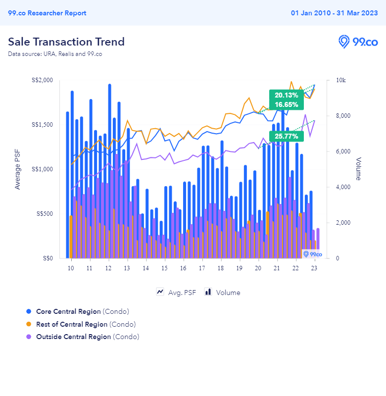 Condo psf and volume q1 2010-q1 2023