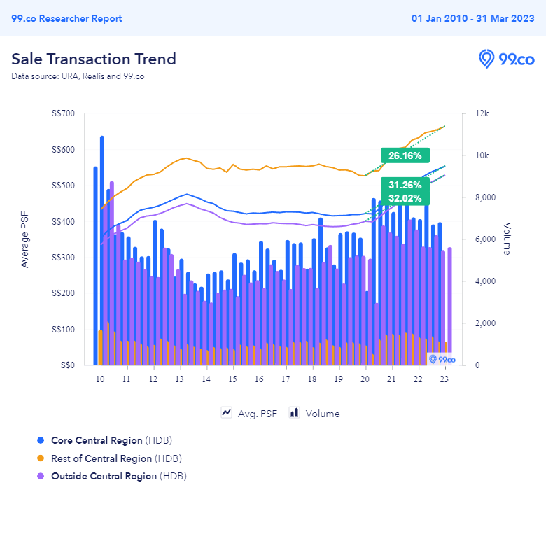 HDB psf and volume q1 2010-q1 2023