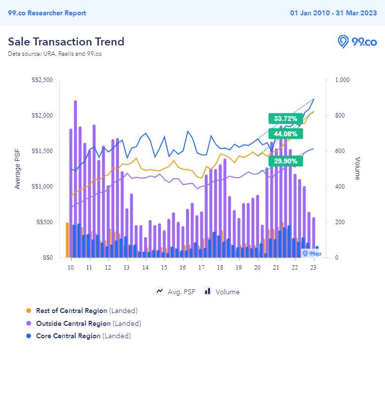 Landed psf and volume q1 2010-q1 2023