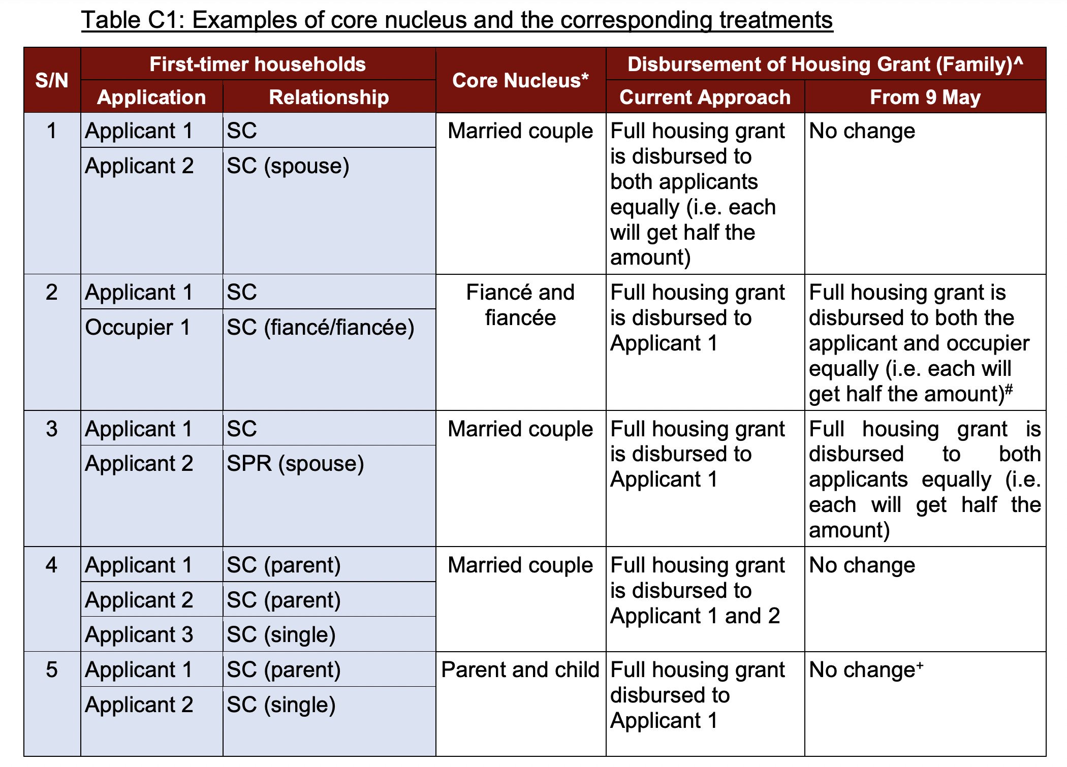 HDB grants distribution change