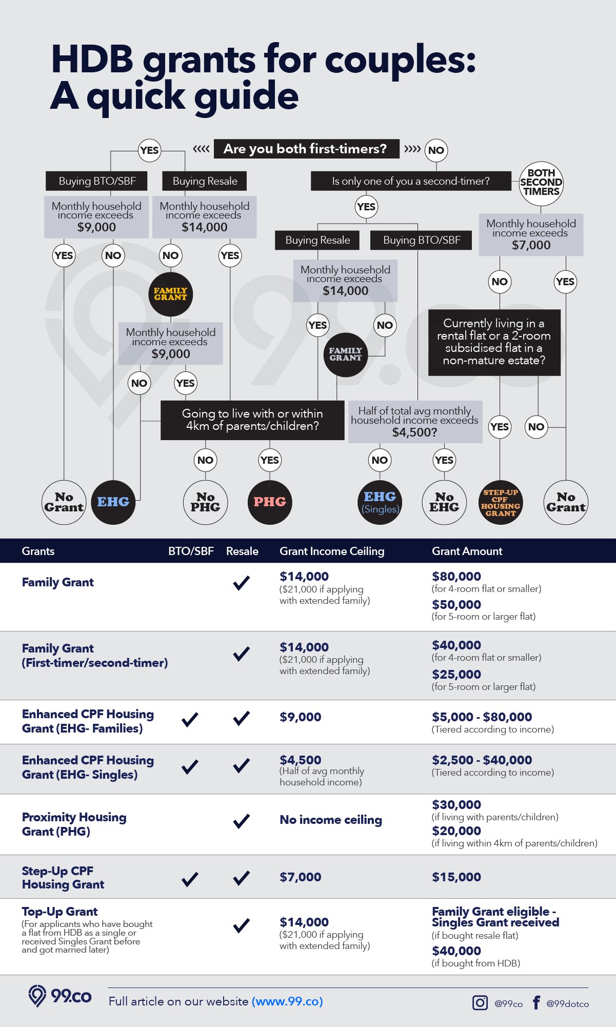 hdb housing grants for couples families infographic