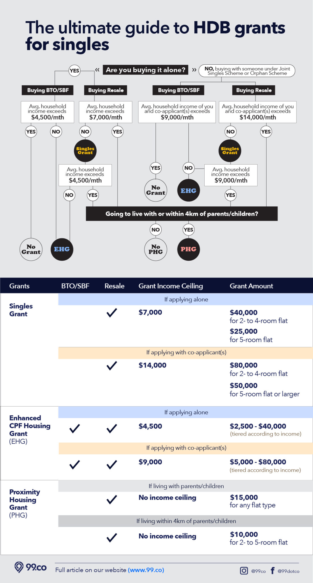 Quick guide (with infographic) to BTO and resale HDB grants for singles