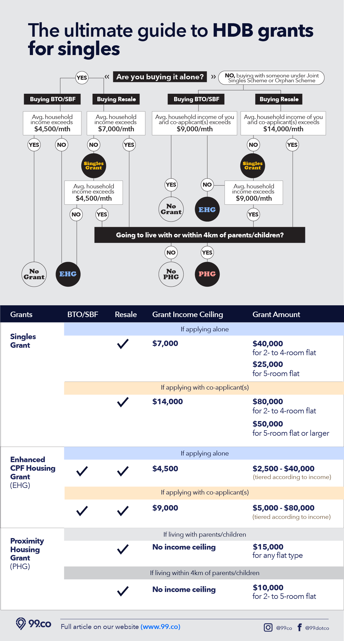 hdb housing grants for singles infographic