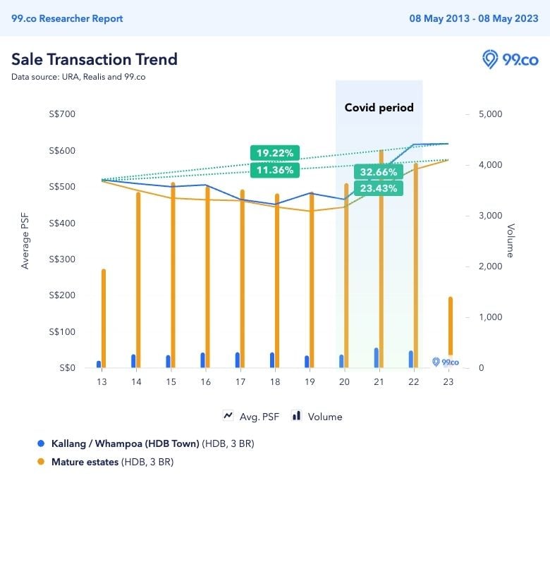 kallang whampoa may 2023 bto price trend 3 room