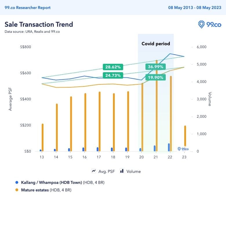 kallang whampoa may 2023 bto price trend 4 room