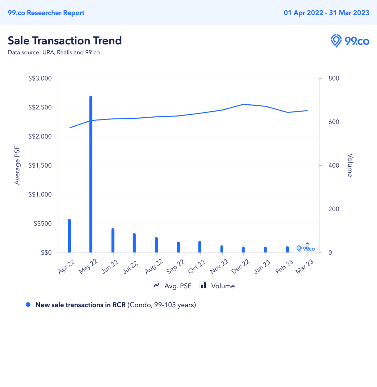 new sale transactions of condos in RCR