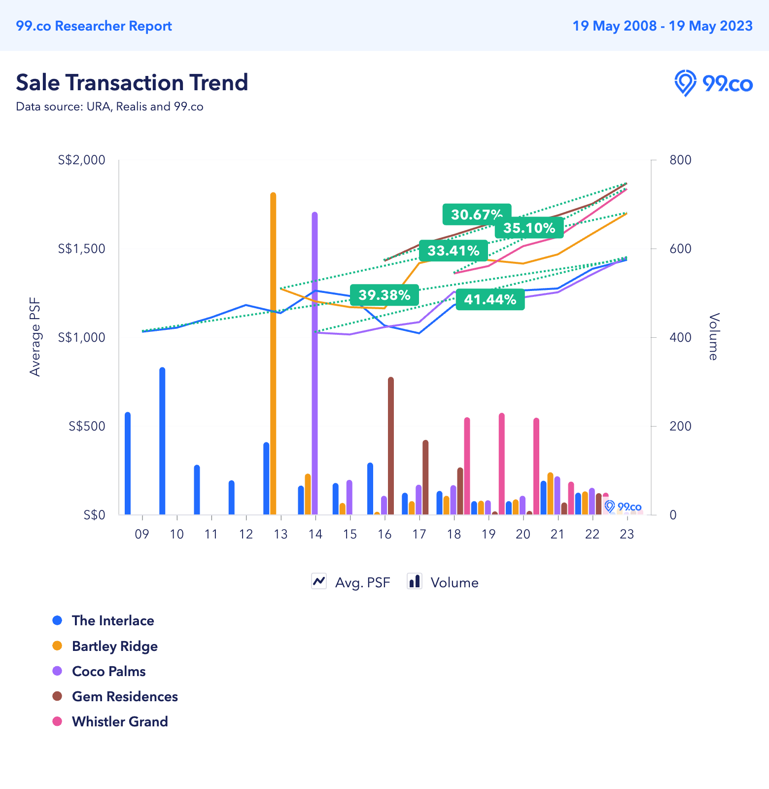 resale condo price trend