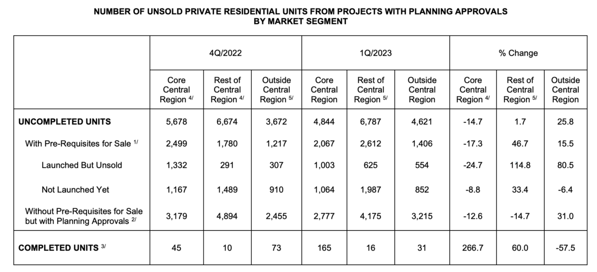 supply of new launches 2023