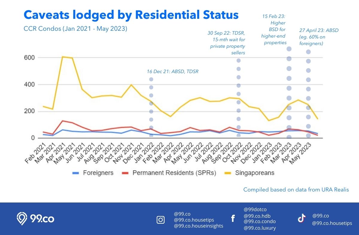 Caveats lodged by residential status CCR condos Jan 2021 to May 2023