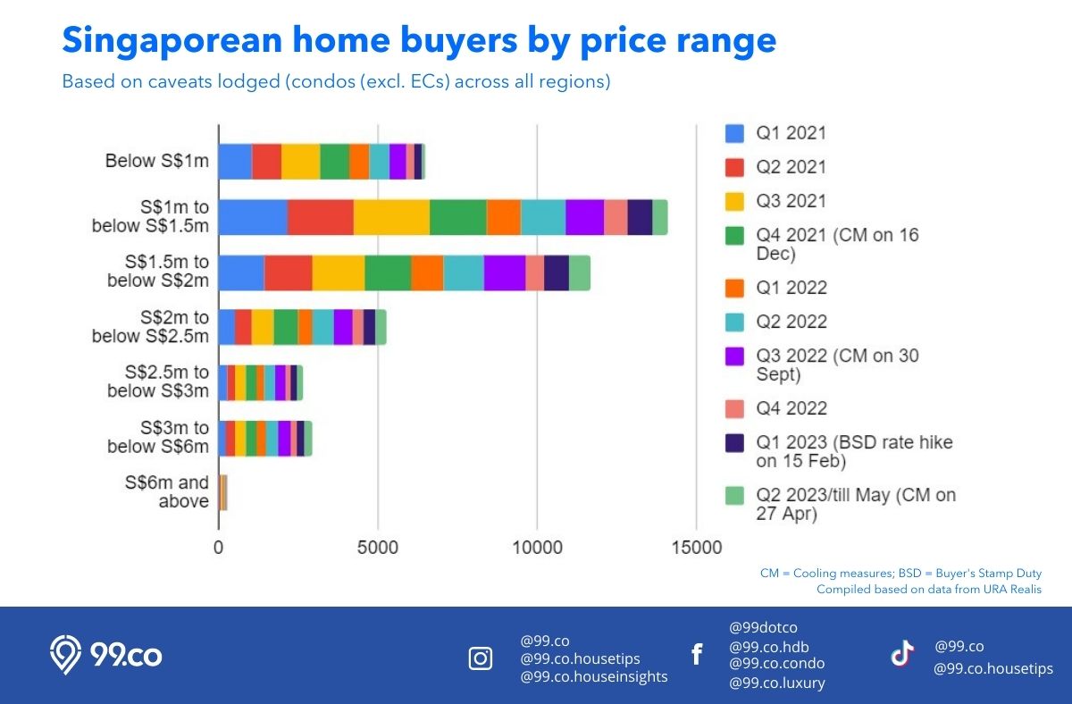 Home buyers by Price Rangefrom Singapore all region condos Jan 2021 to May 2023