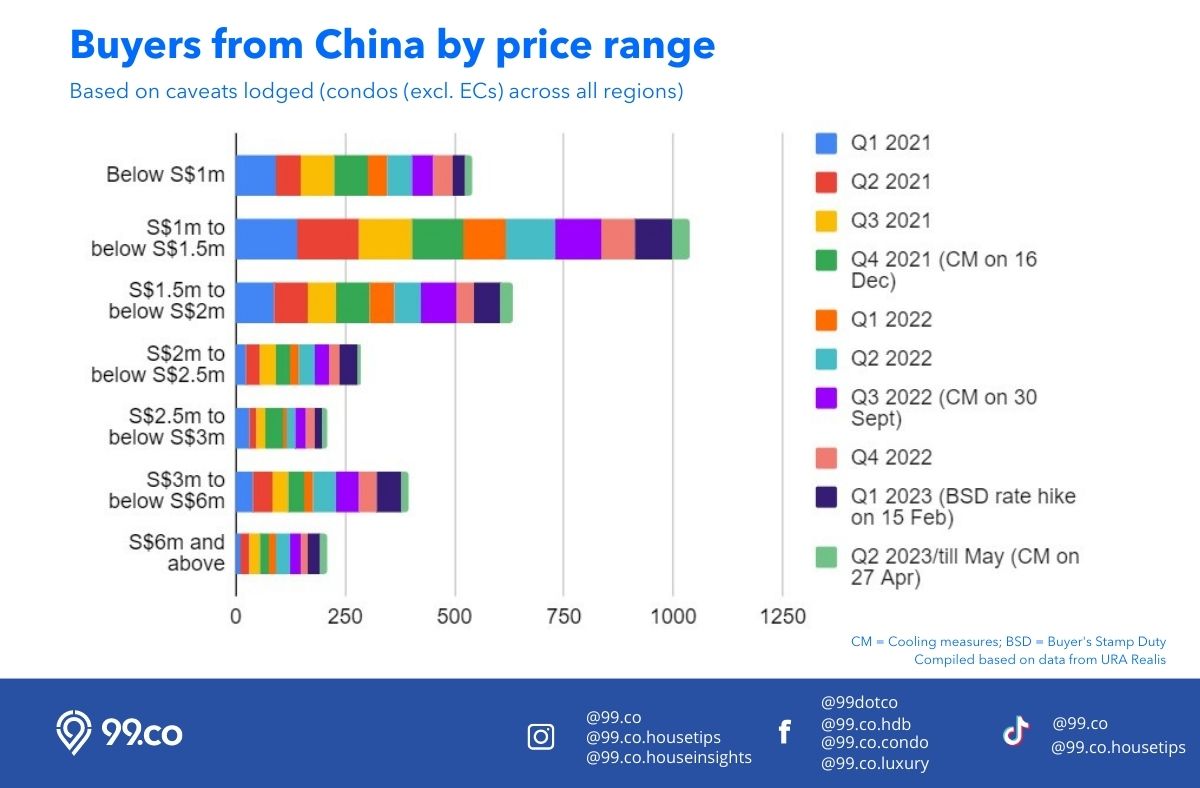 Home buyers by Price Range from China all region condos Jan 2021 to May 2023