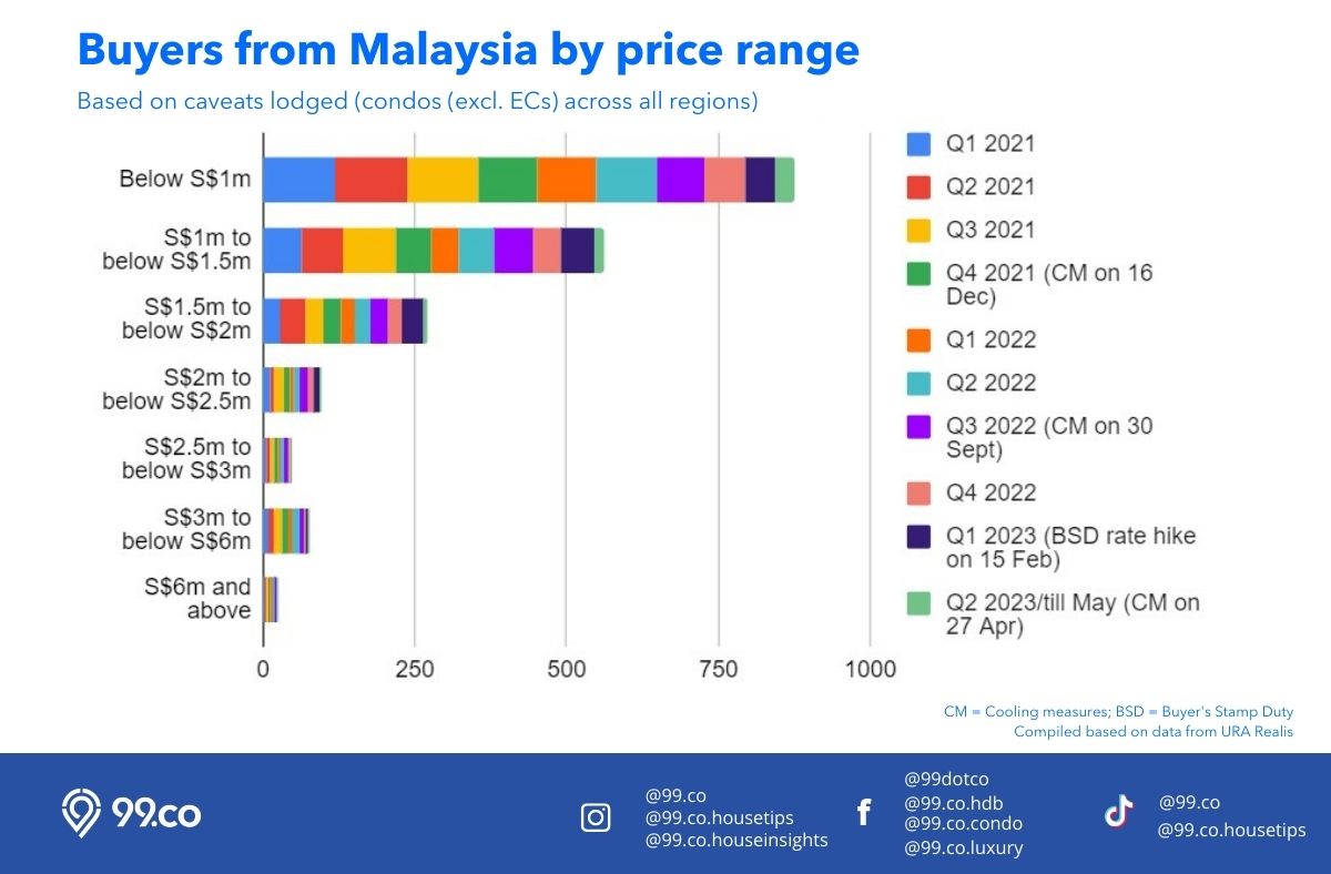 Home buyers by Price Range from Malaysia all region condos Jan 2021 to May 2023