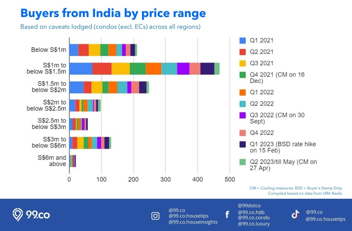 Home buyers by Price Range from India all region condos Jan 2021 to May 2023