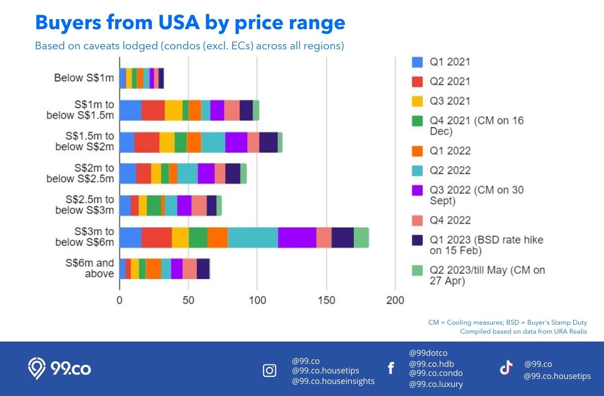 Home buyers by Price Range from USA all region condos Jan 2021 to May 2023